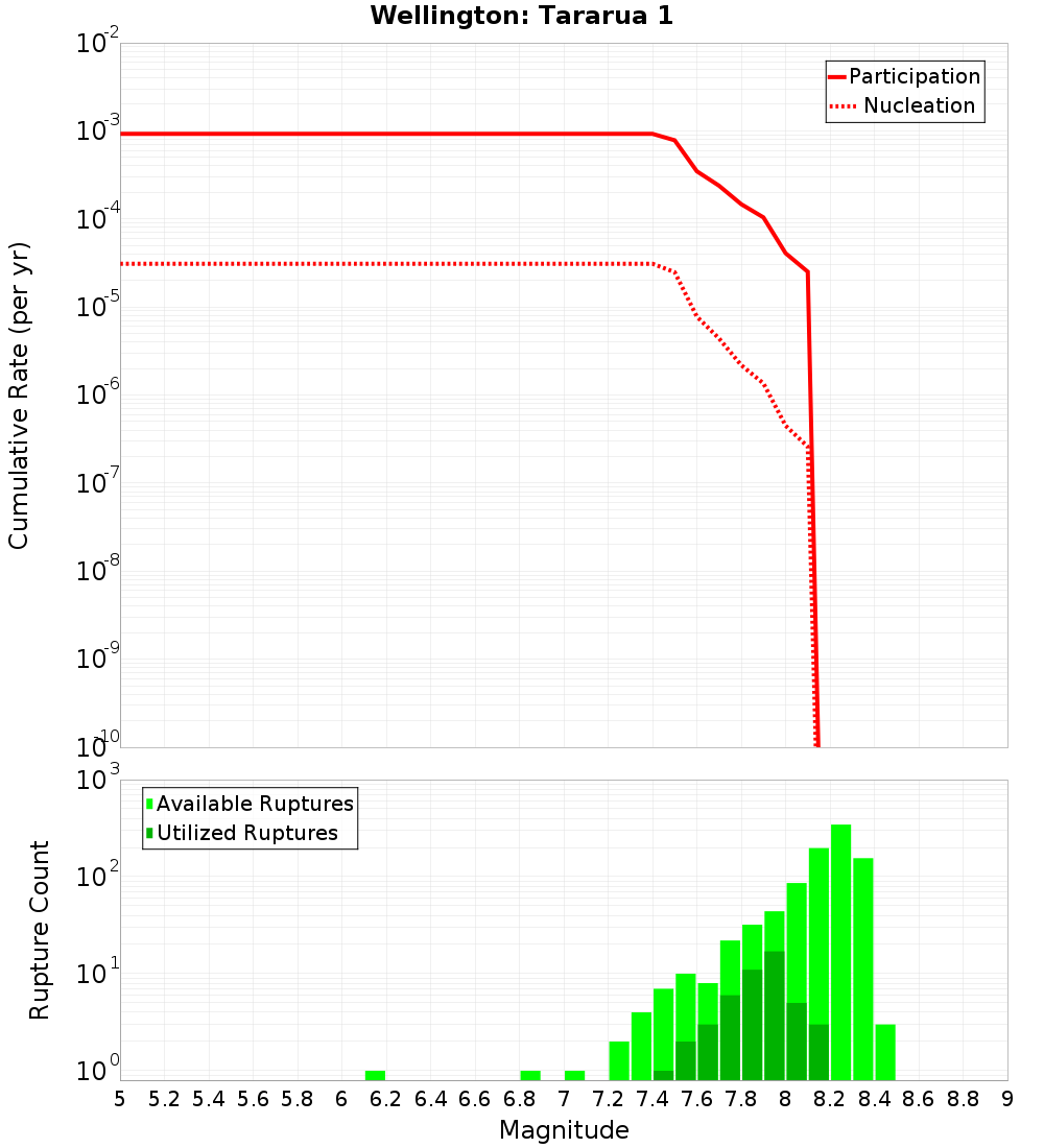 Cumulative Plot