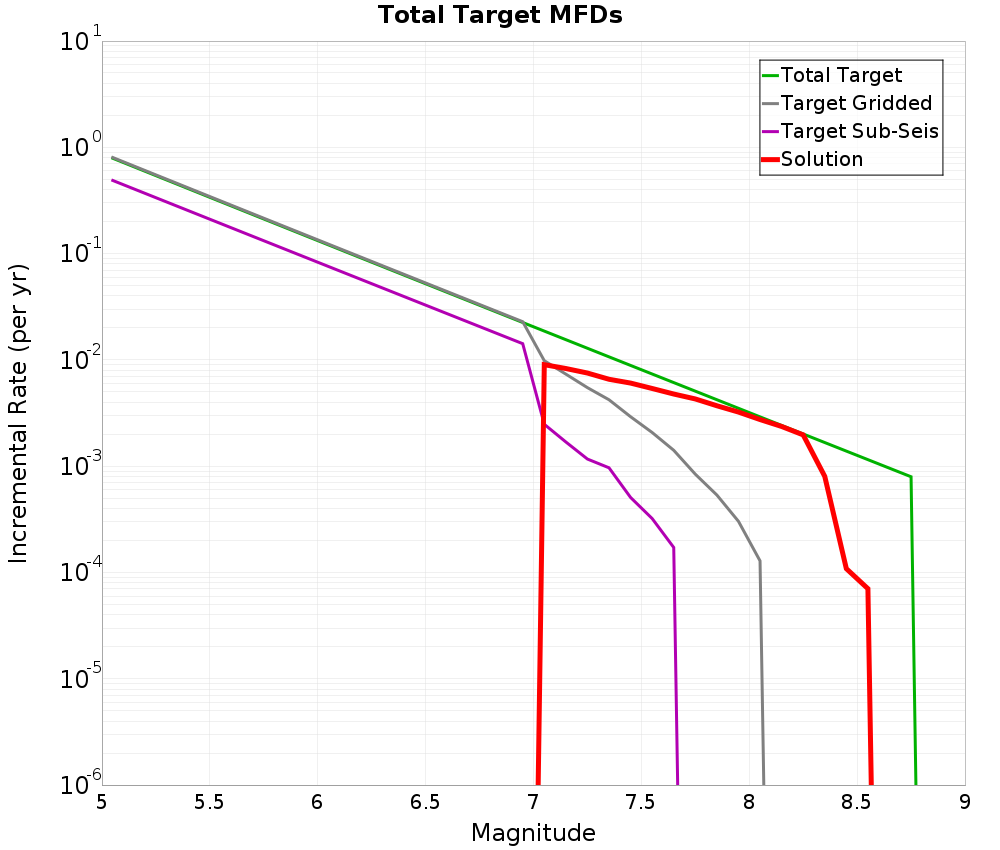 Incremental Plot