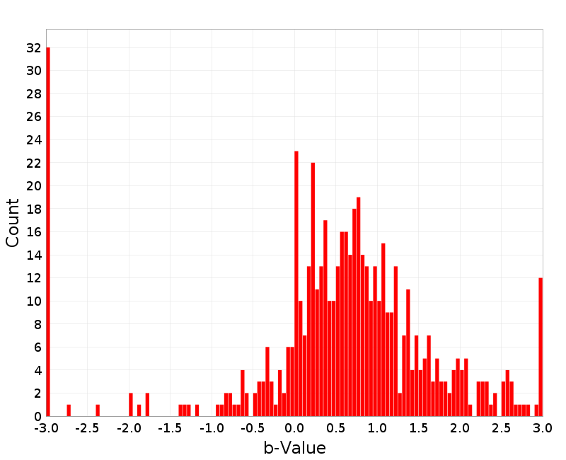 Histogram