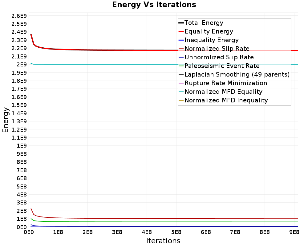 Energy vs Iterations