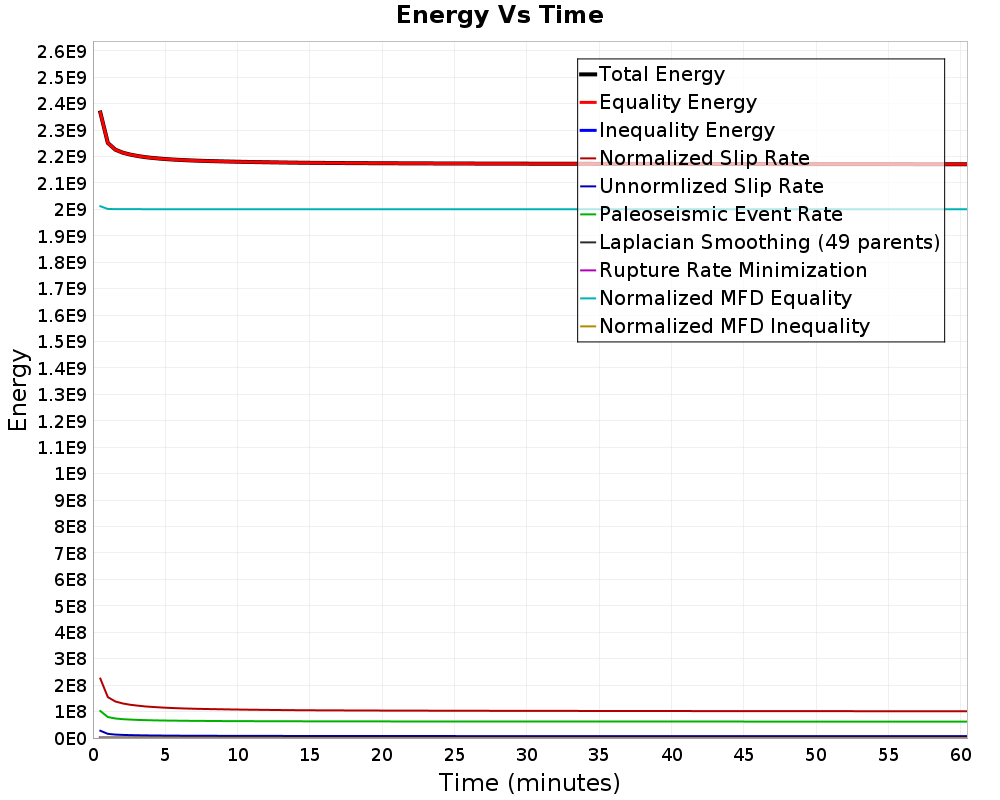 Energy vs Time