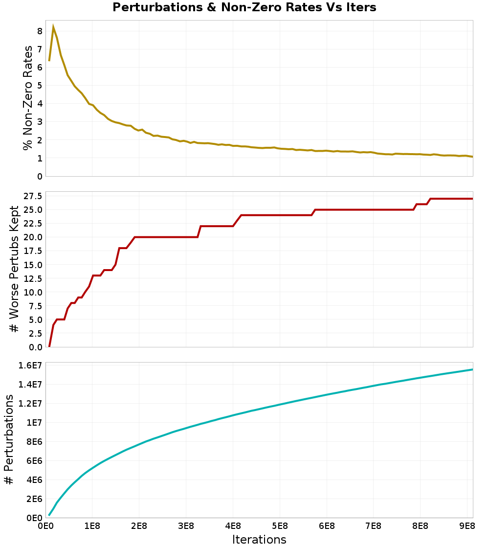 Perturbations