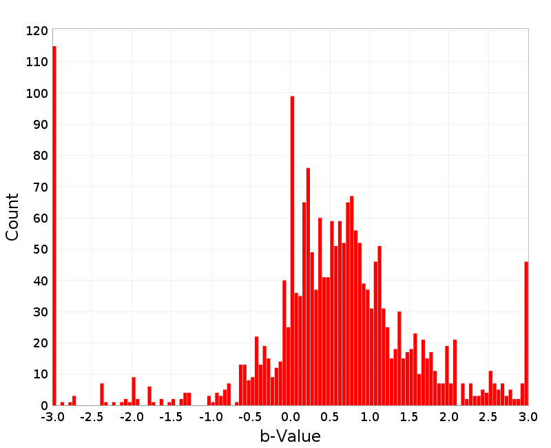Histogram