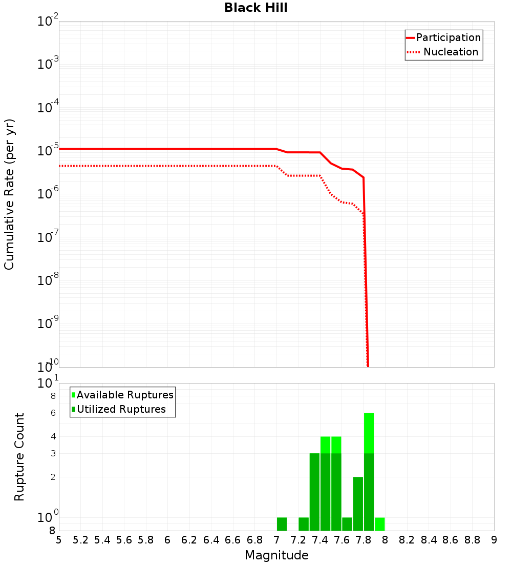 Cumulative Plot