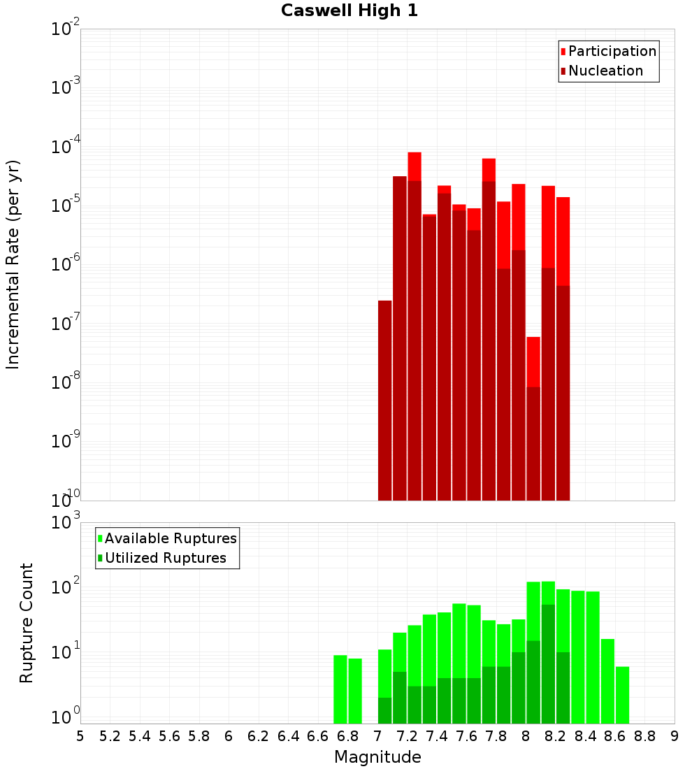 Incremental Plot
