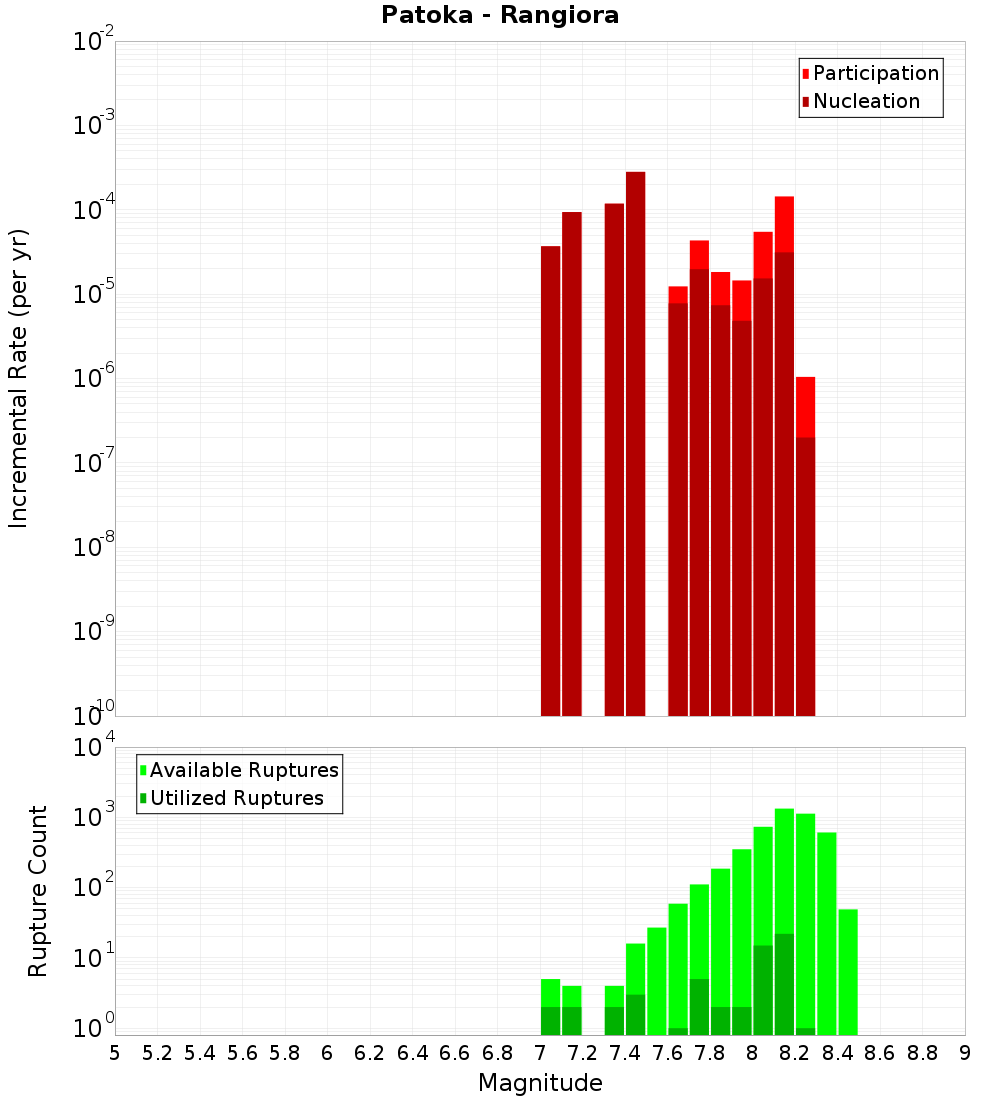 Incremental Plot