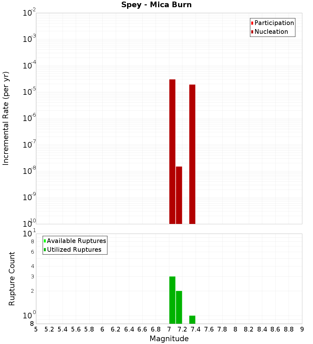 Incremental Plot