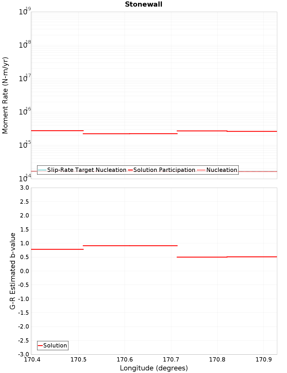 Along-strike plot