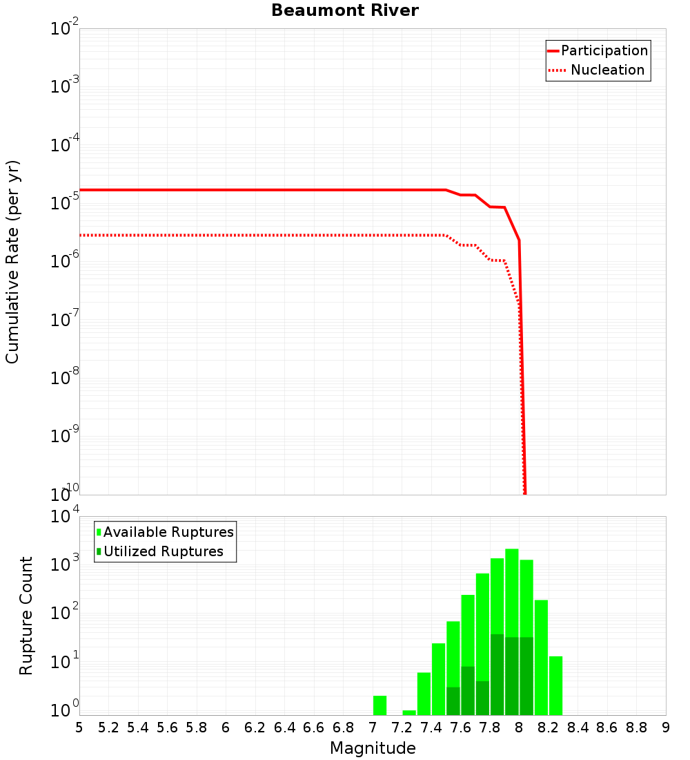 Cumulative Plot