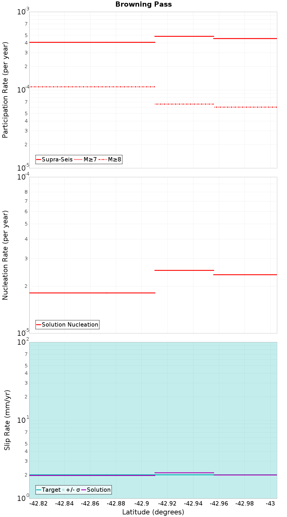 Along-strike plot