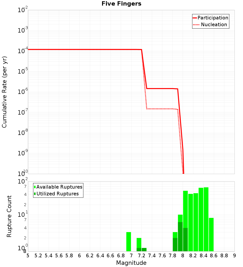 Cumulative Plot