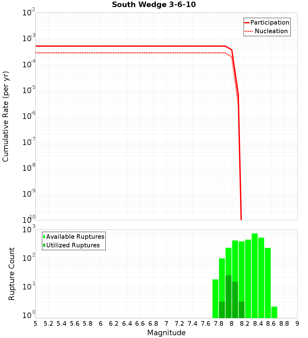 Cumulative Plot