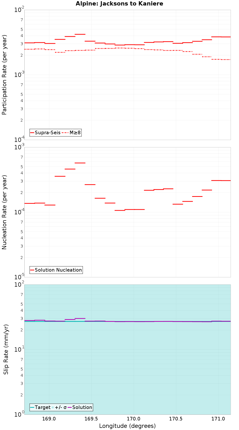Along-strike plot