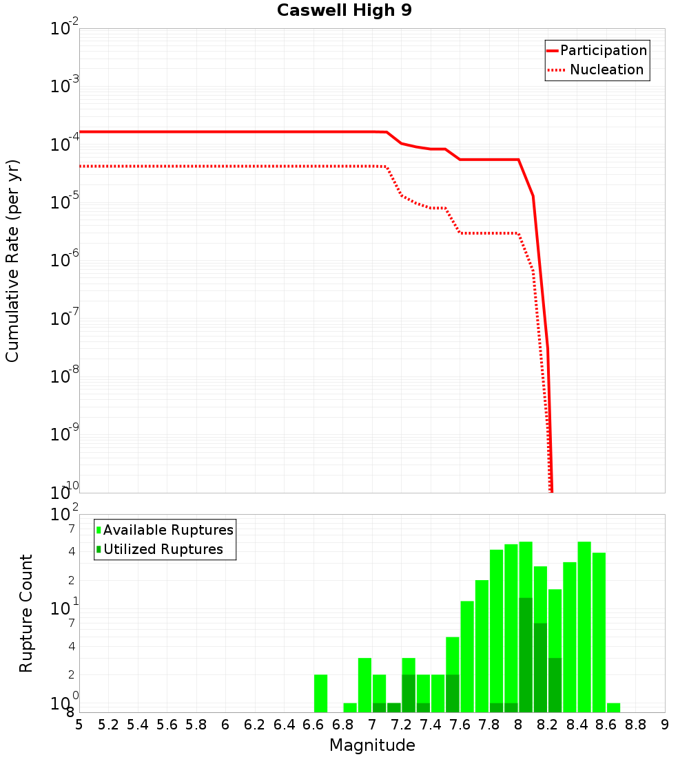 Cumulative Plot