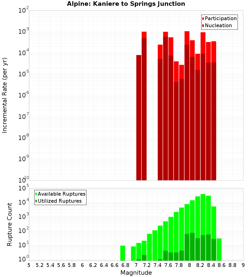 Incremental Plot