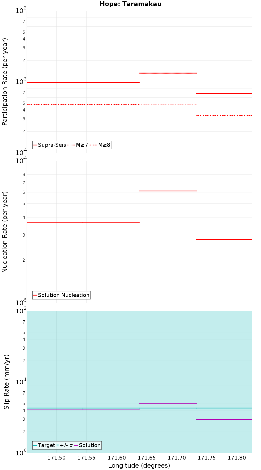 Along-strike plot