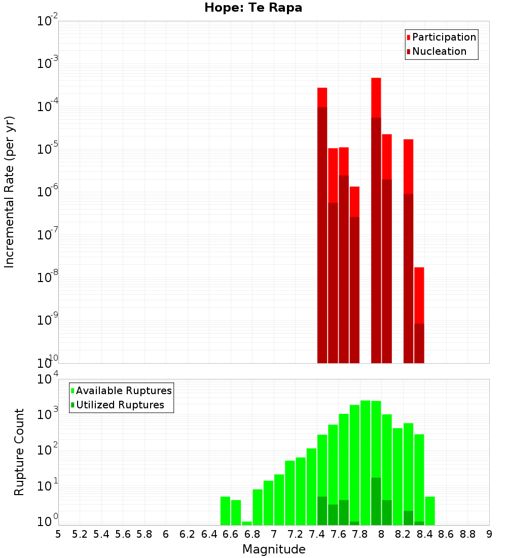 Incremental Plot