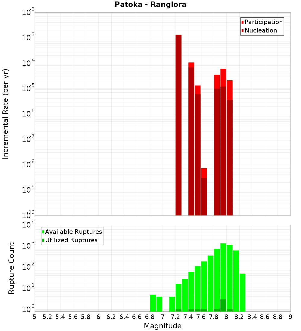 Incremental Plot