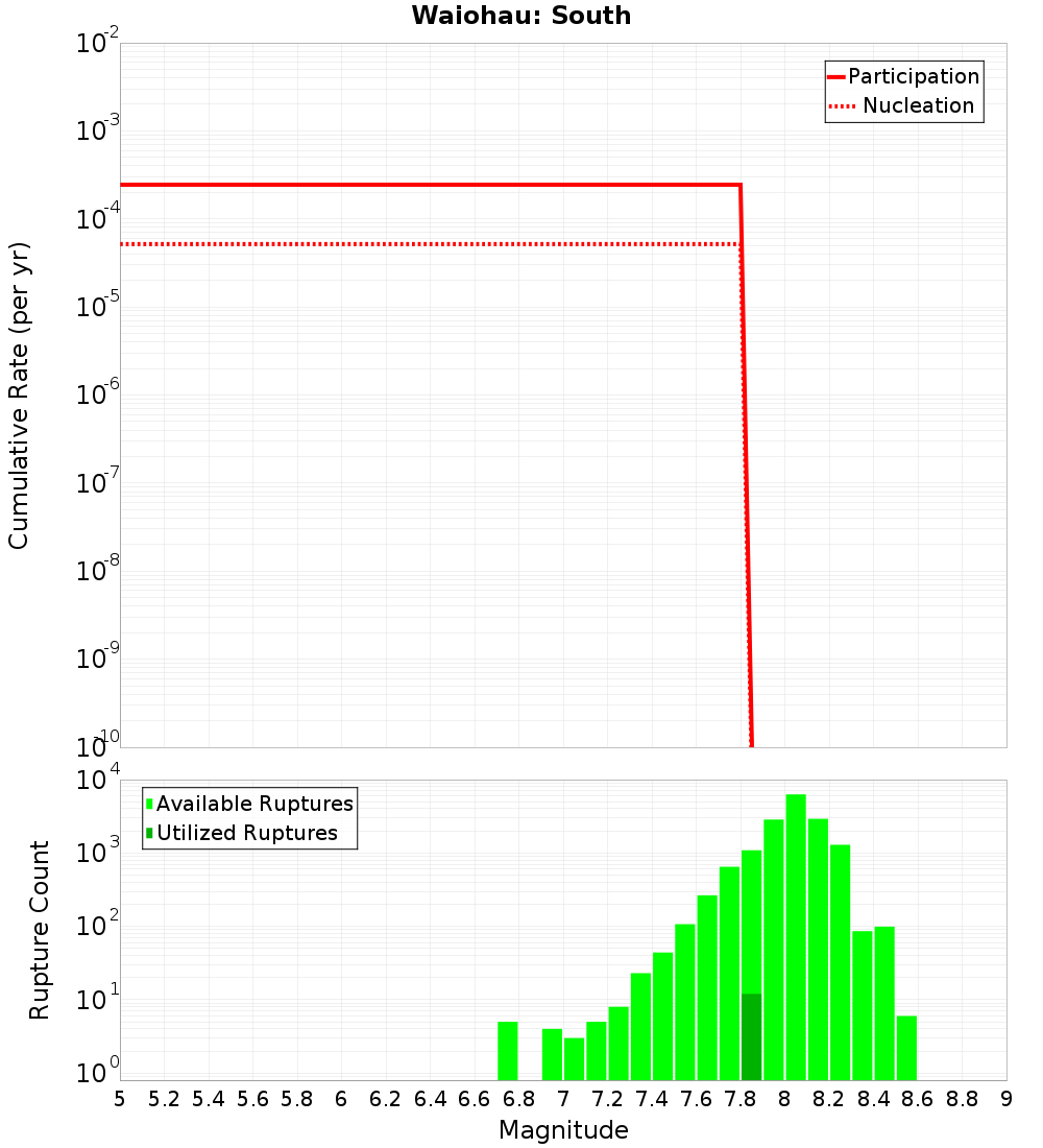 Cumulative Plot