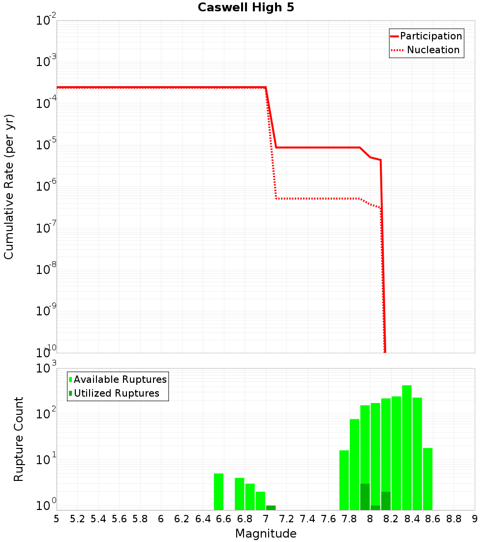 Cumulative Plot