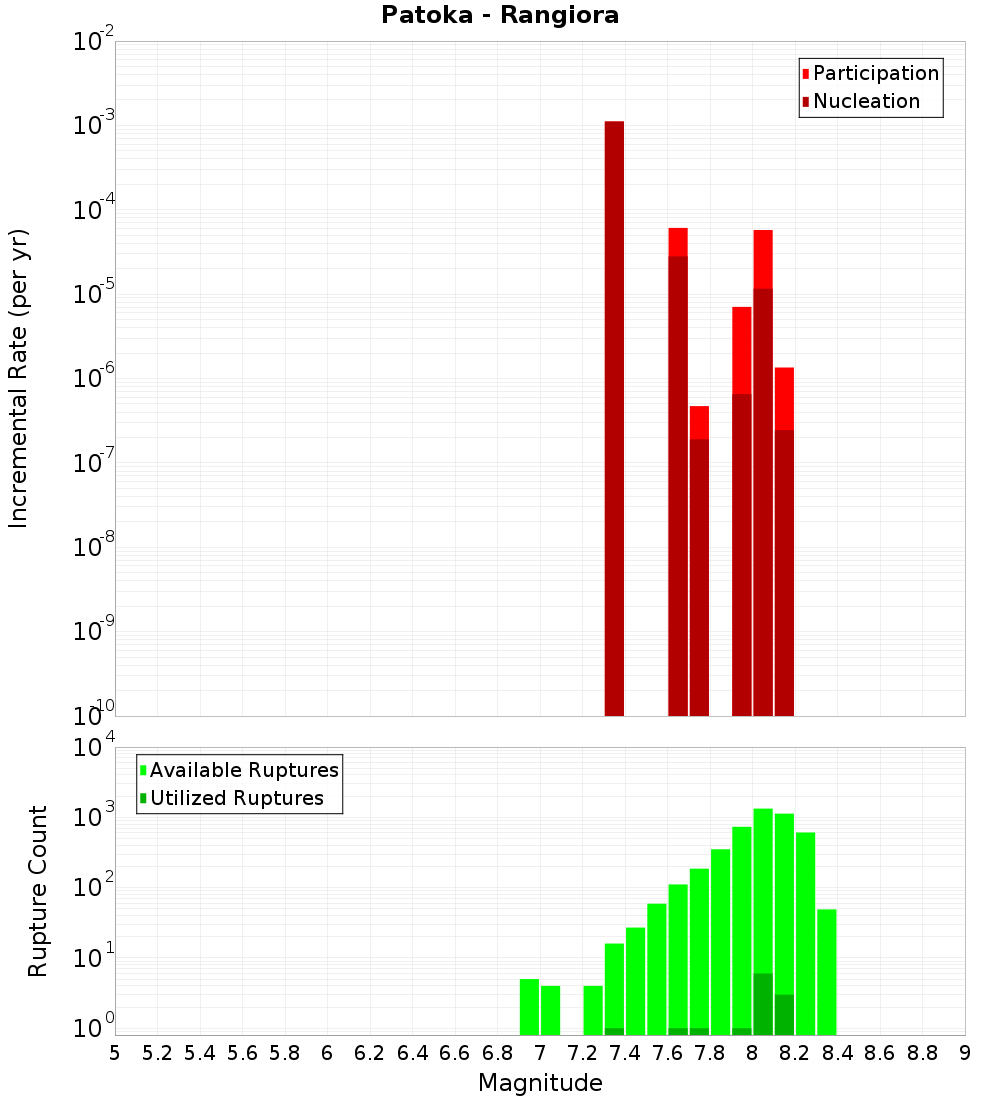 Incremental Plot