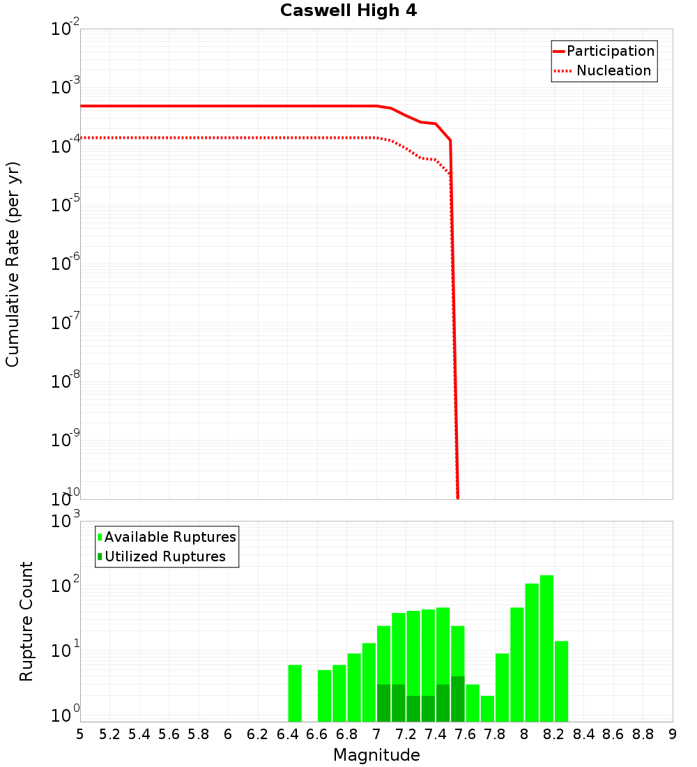 Cumulative Plot