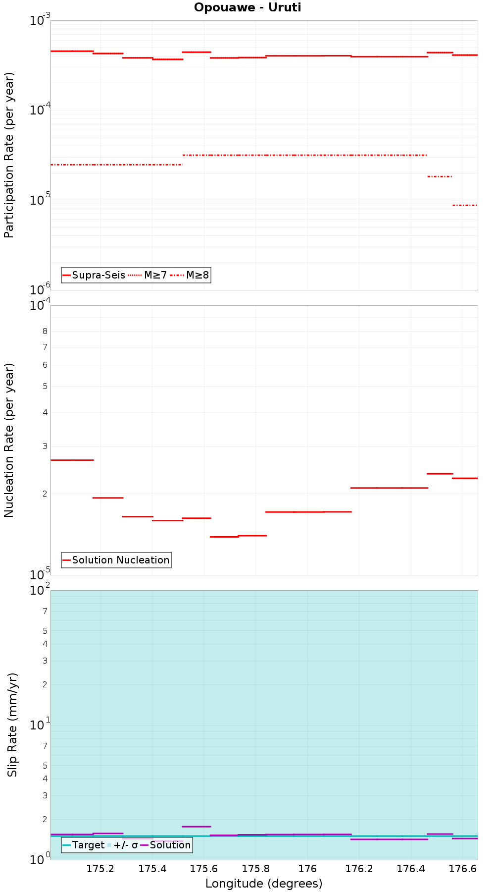 Along-strike plot