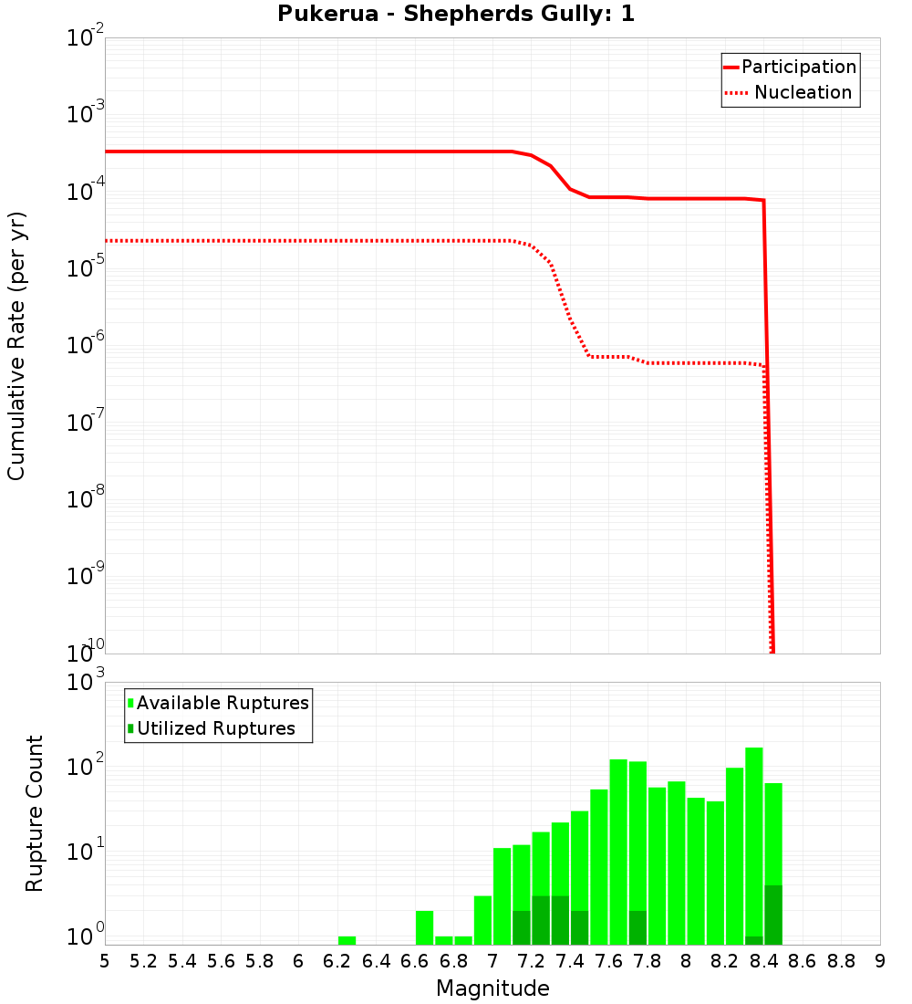 Cumulative Plot