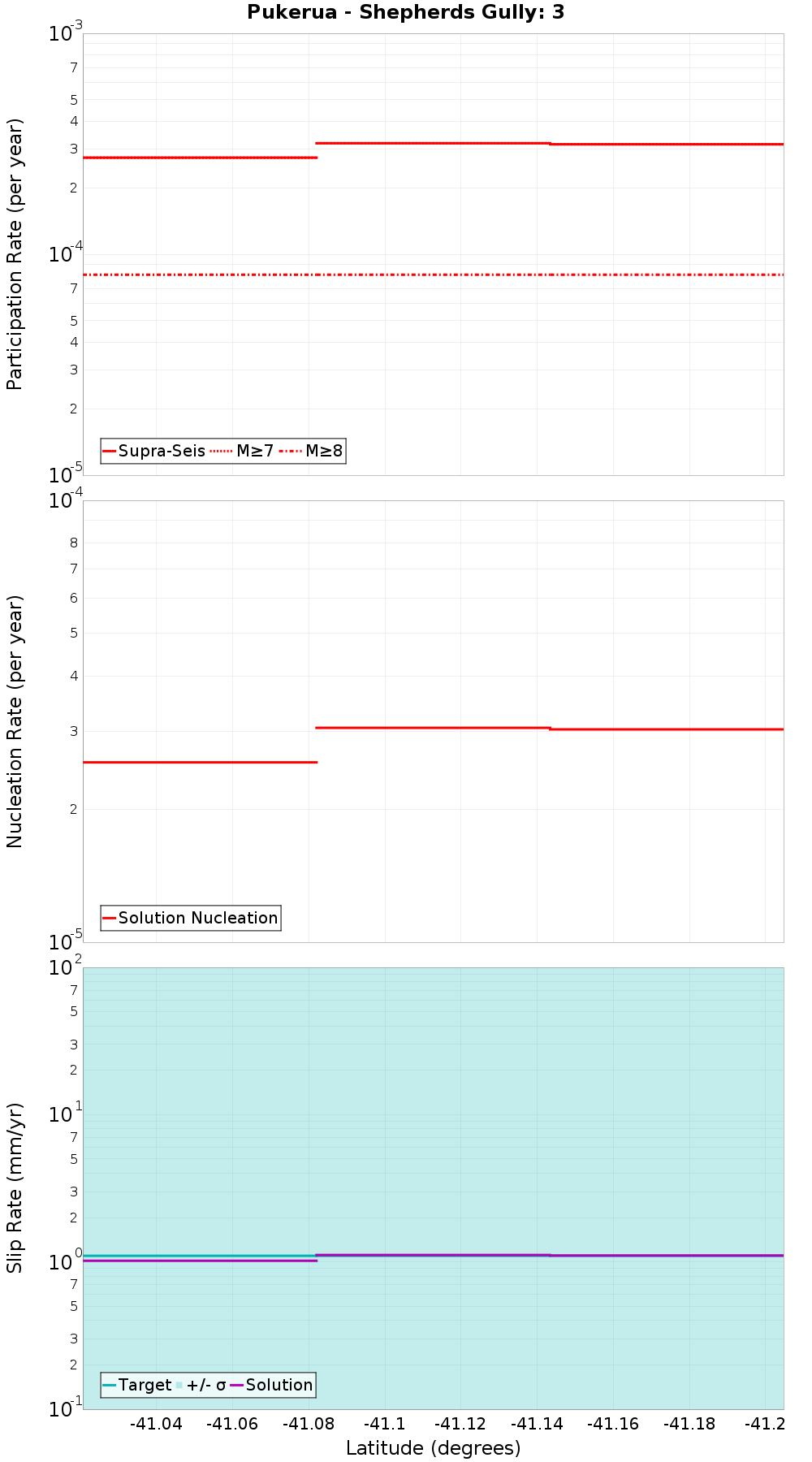 Along-strike plot
