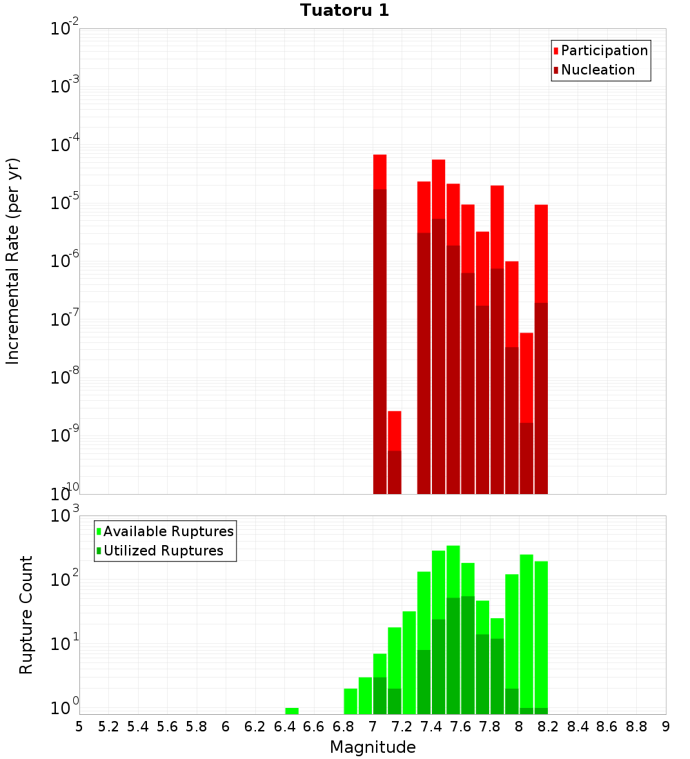 Incremental Plot