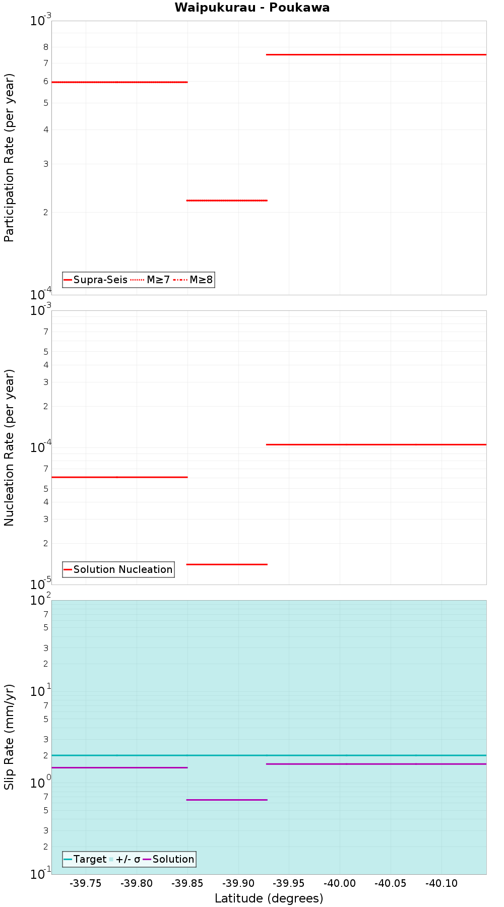 Along-strike plot