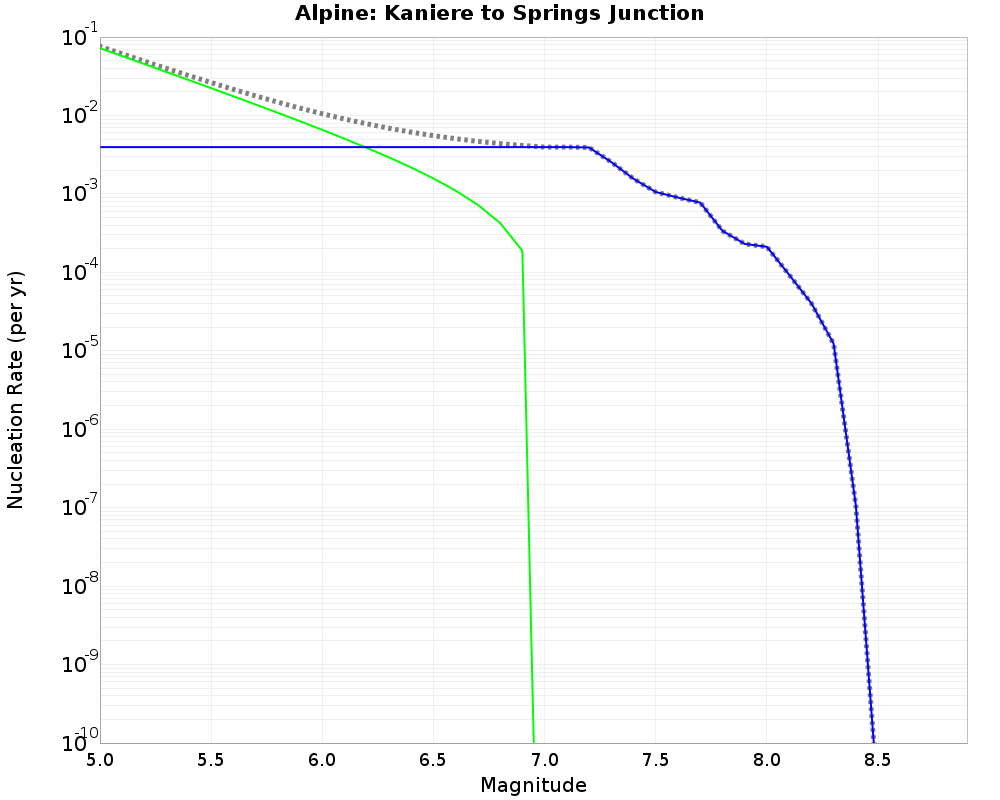 Alpine Kaniere to Springs Junction cumulative nucleation 