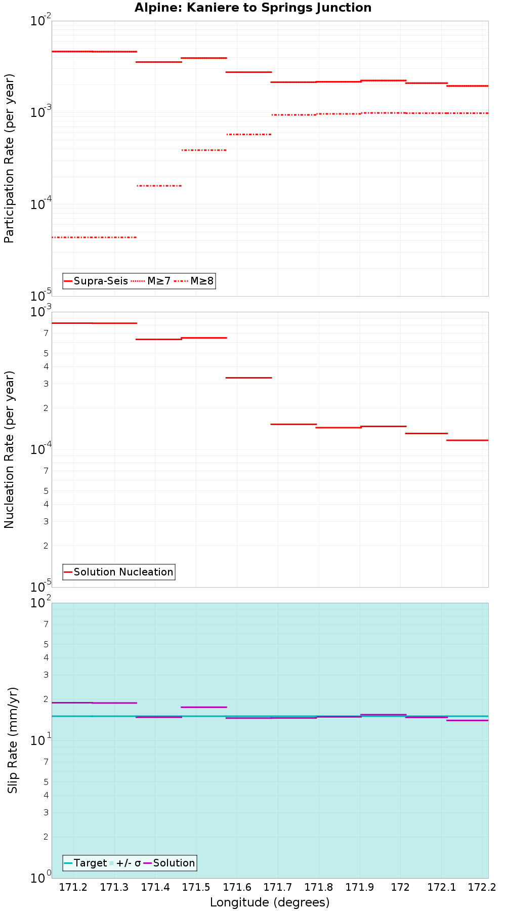 Along-strike plot