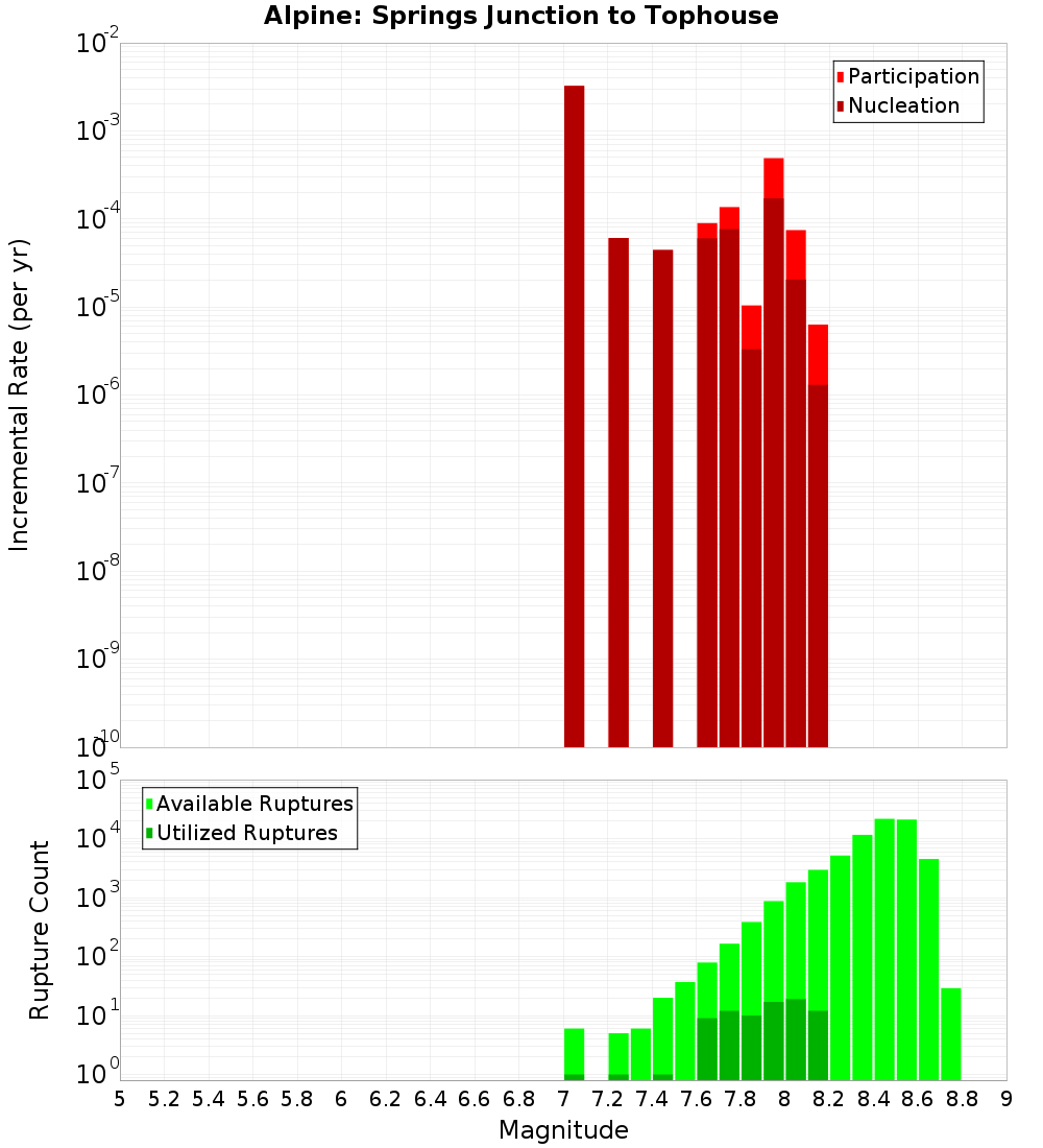 Incremental Plot