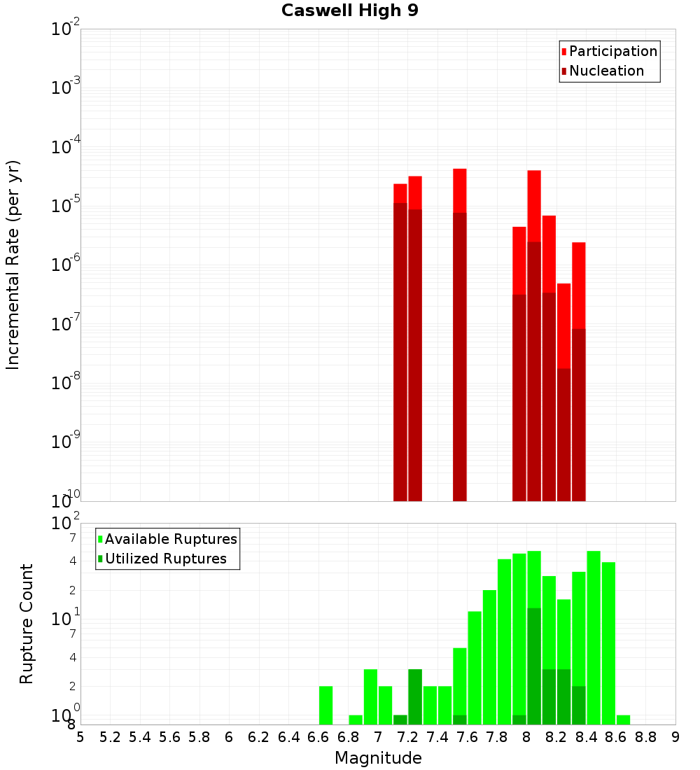 Incremental Plot