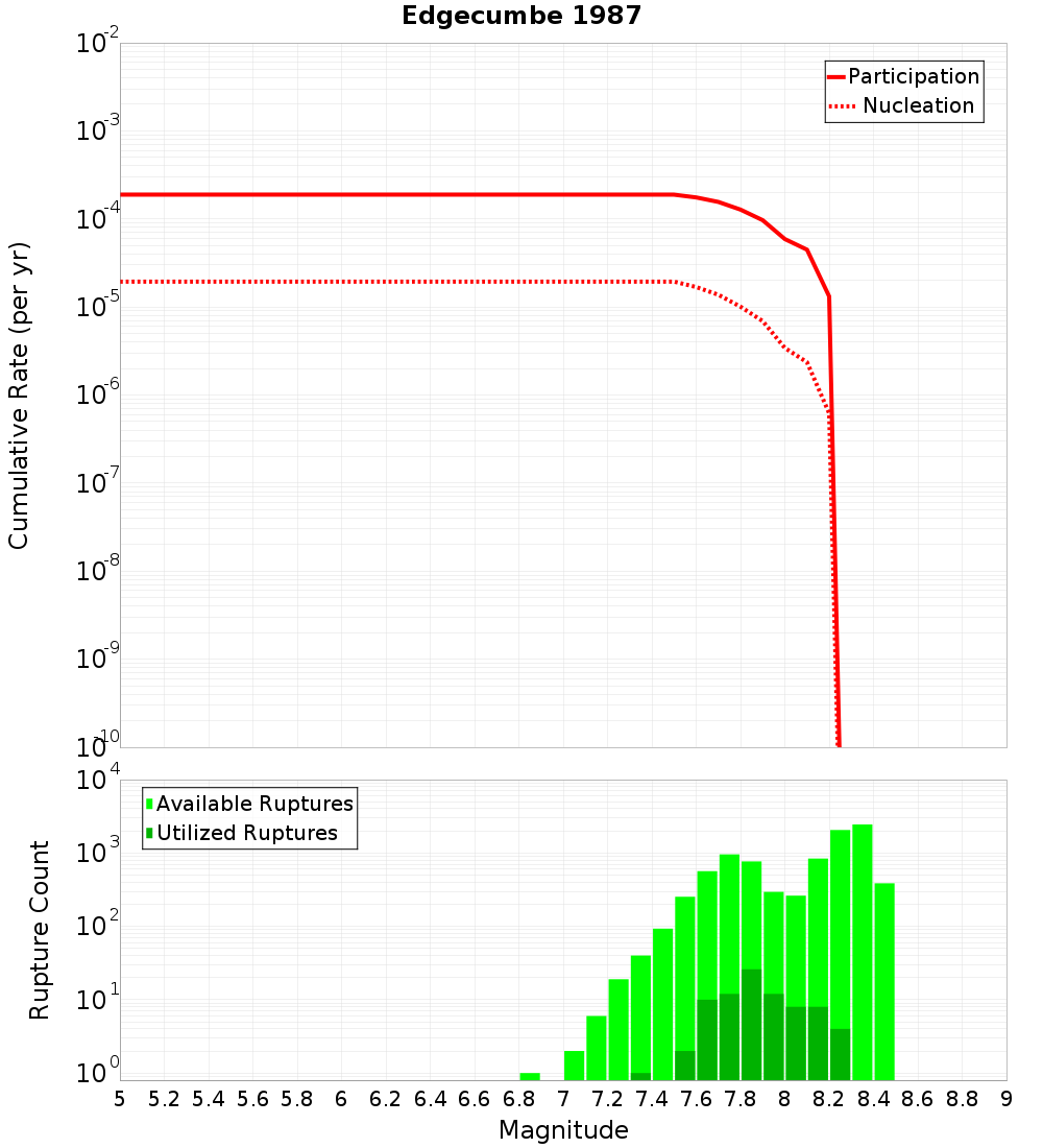 Cumulative Plot