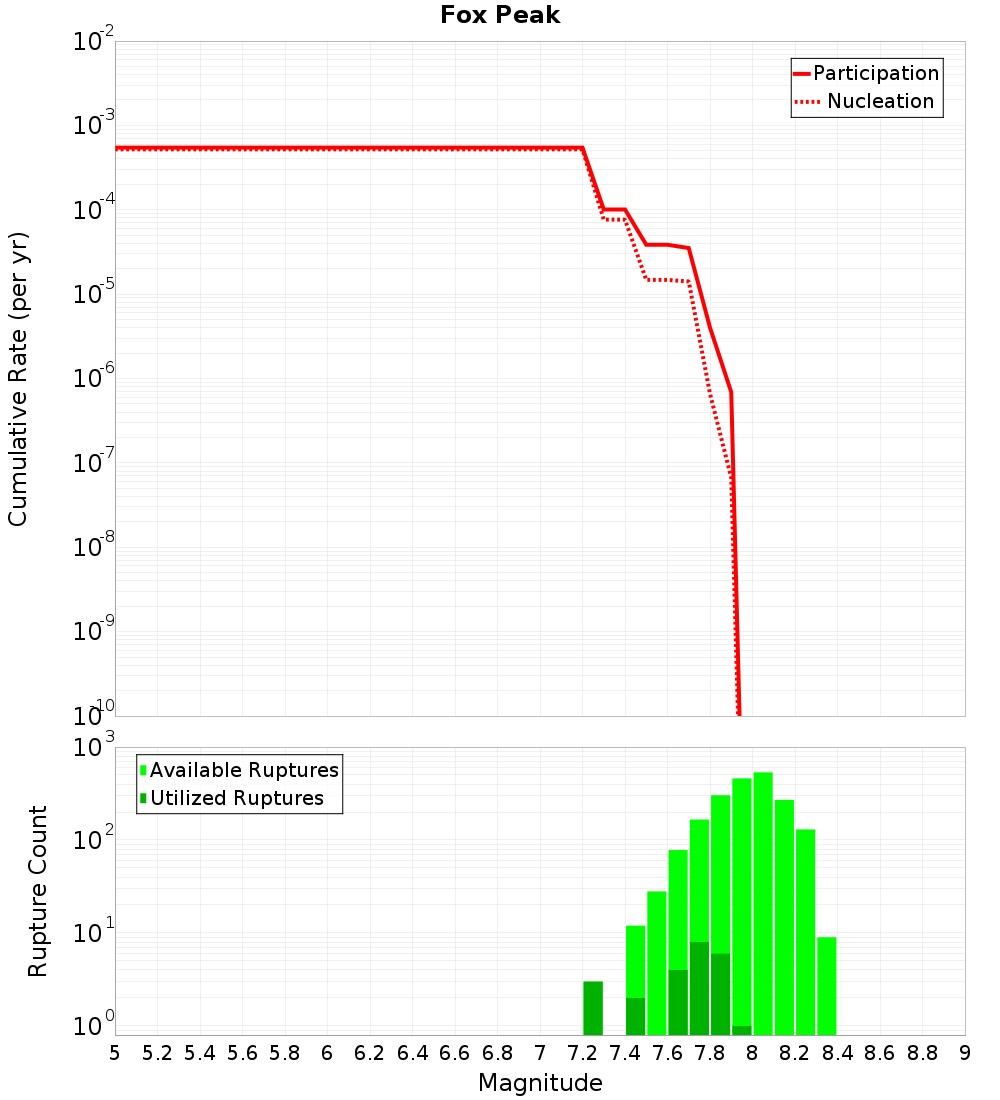 Cumulative Plot