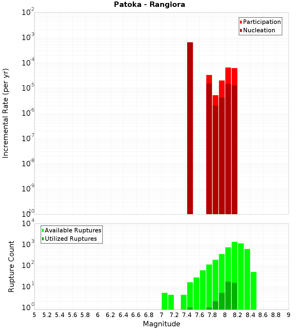 Incremental Plot