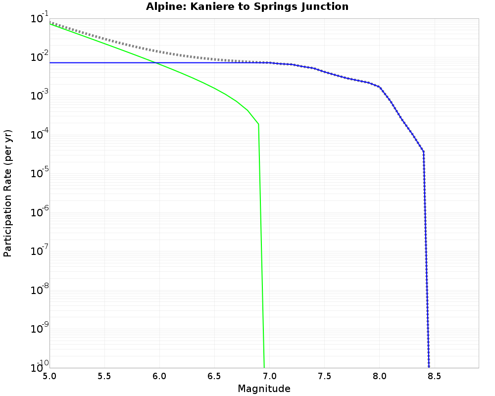 Alpine Kaniere to Springs Junction cumulative participation 