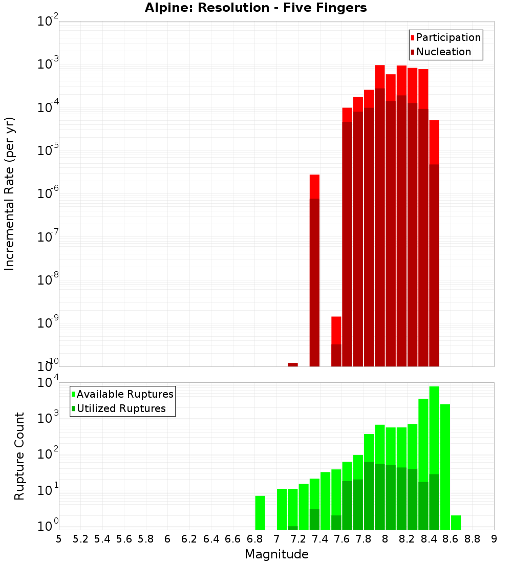 Incremental Plot
