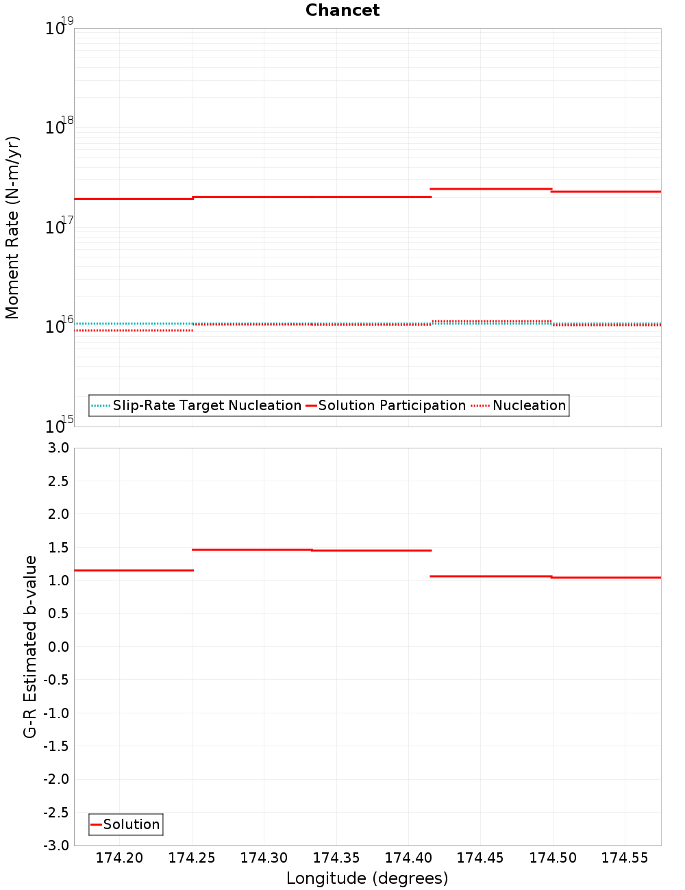 Along-strike plot