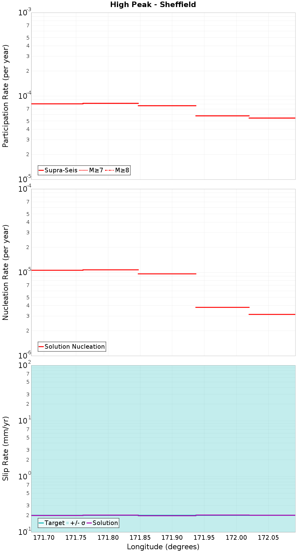 Along-strike plot