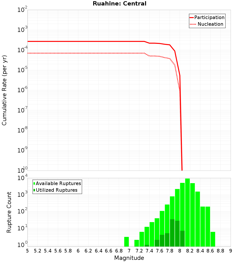 Cumulative Plot