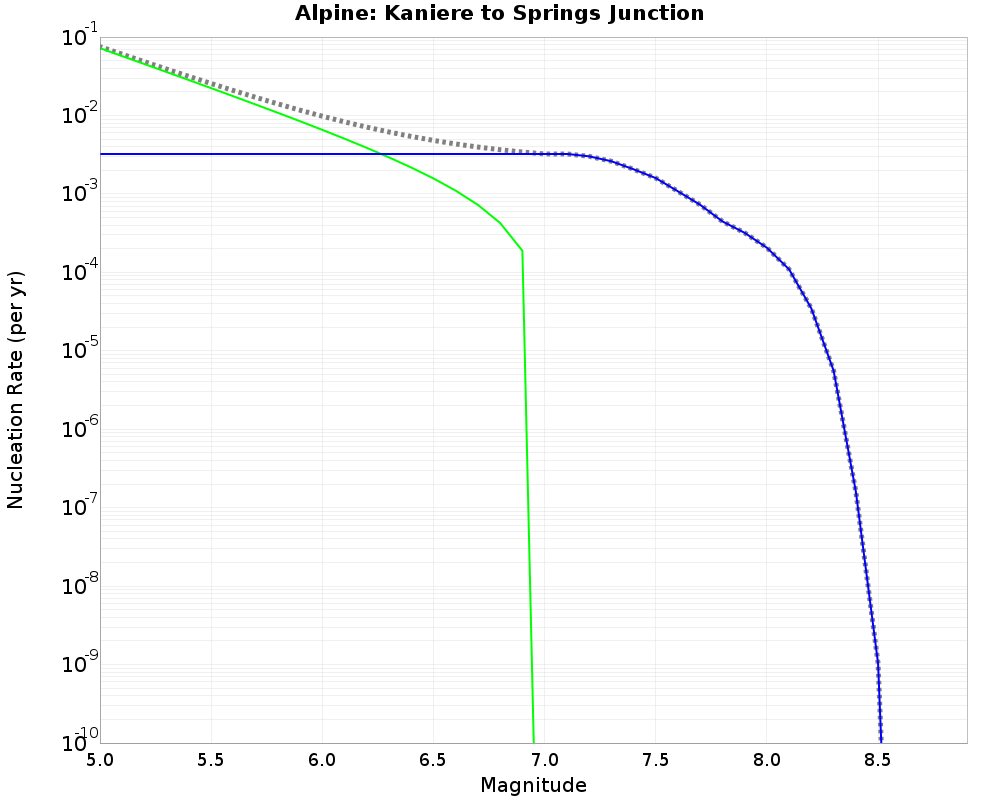 Alpine Kaniere to Springs Junction cumulative nucleation 