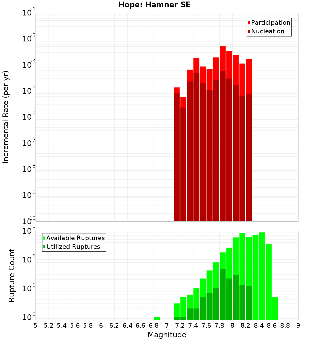 Incremental Plot