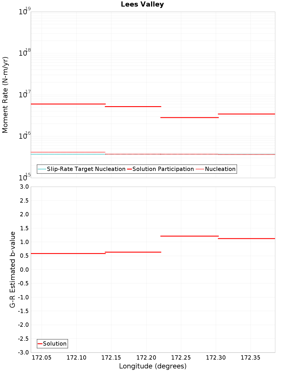 Along-strike plot