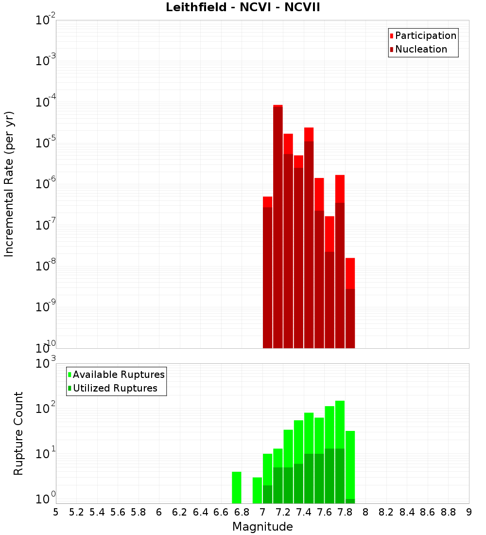 Incremental Plot