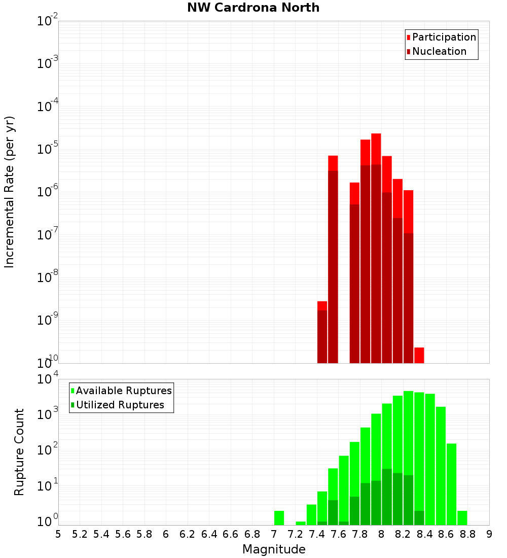 Incremental Plot