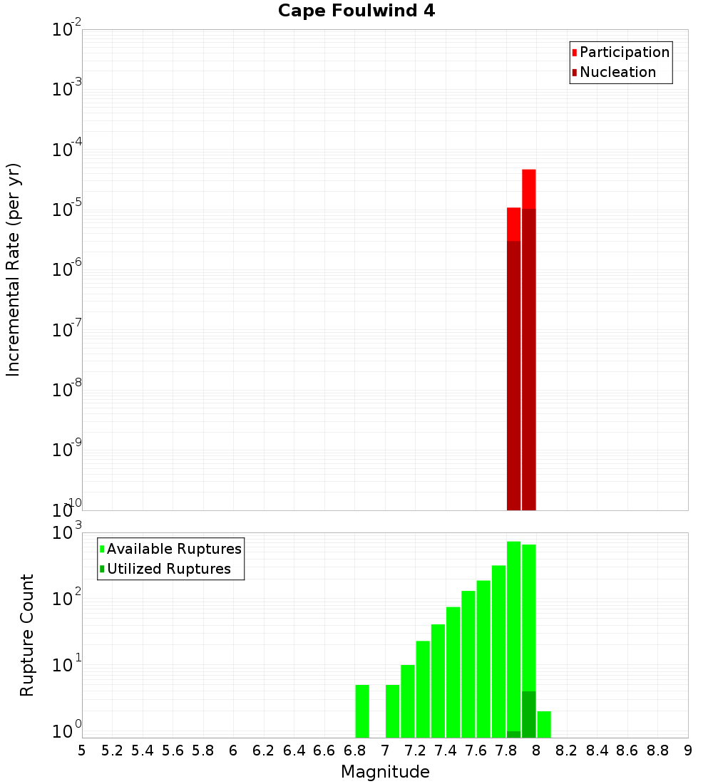 Incremental Plot