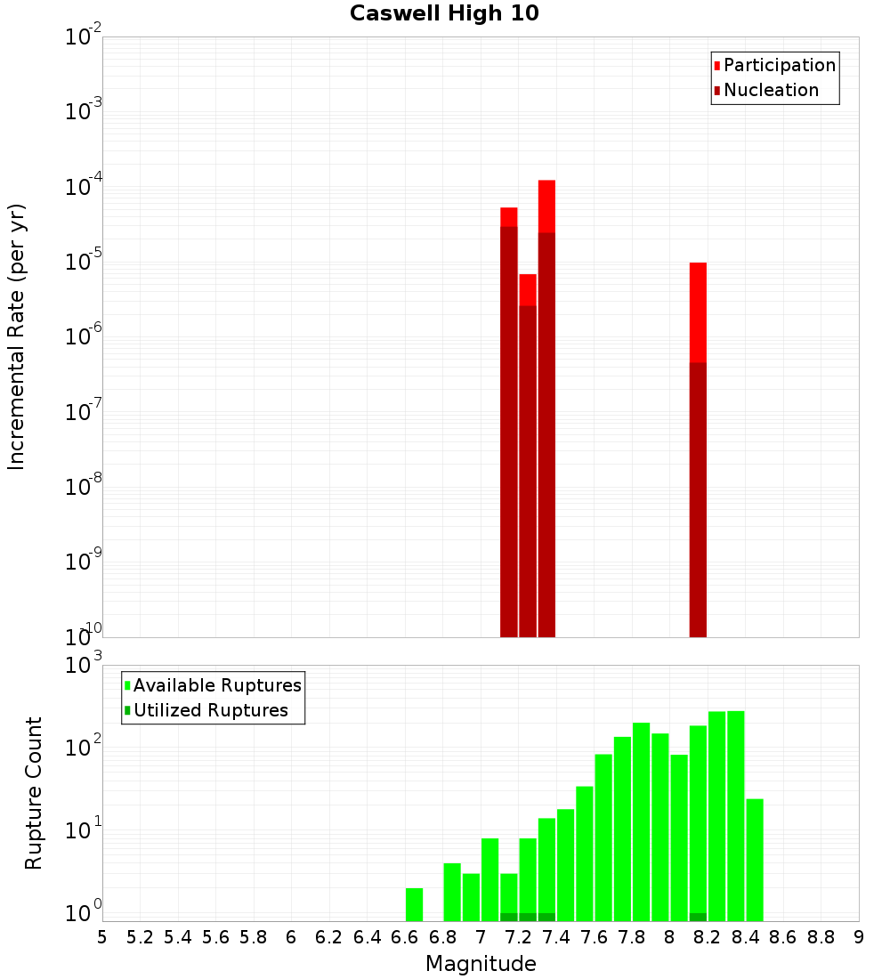 Incremental Plot